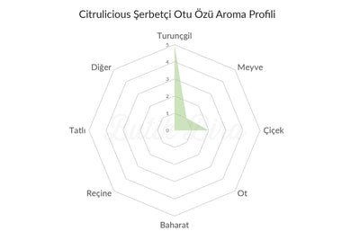 Citrulicious Şerbetçi Otu Özü Aroma Profili - Butik Bira