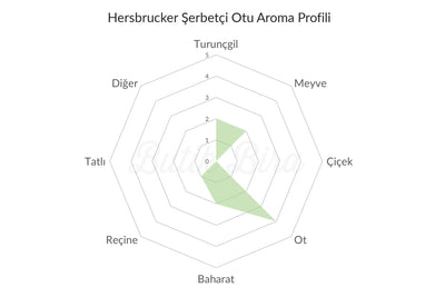 Hersbrucker Şerbetçi Otu Aroma Profili - Butik Bira